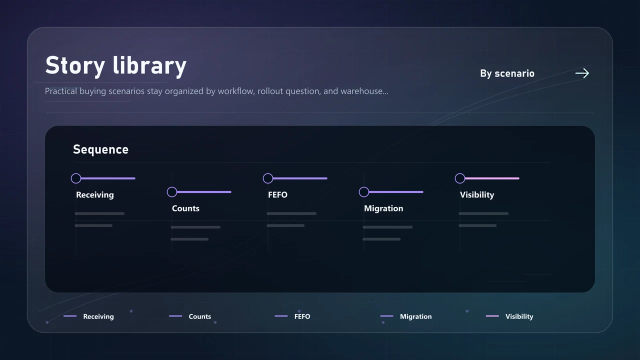 WarePulse story library view organized by warehouse workflow and rollout question