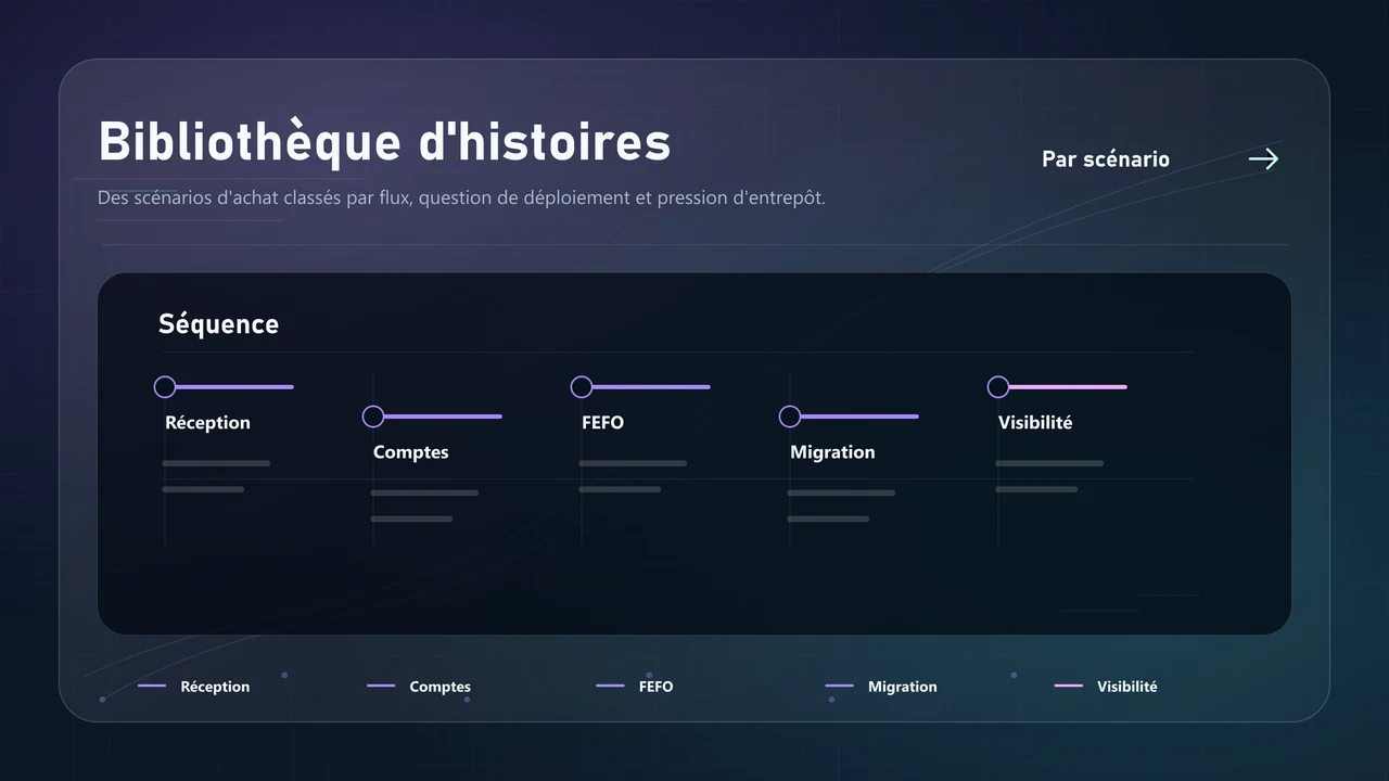 Bibliothèque d’histoires WarePulse organisée par flux et question de déploiement