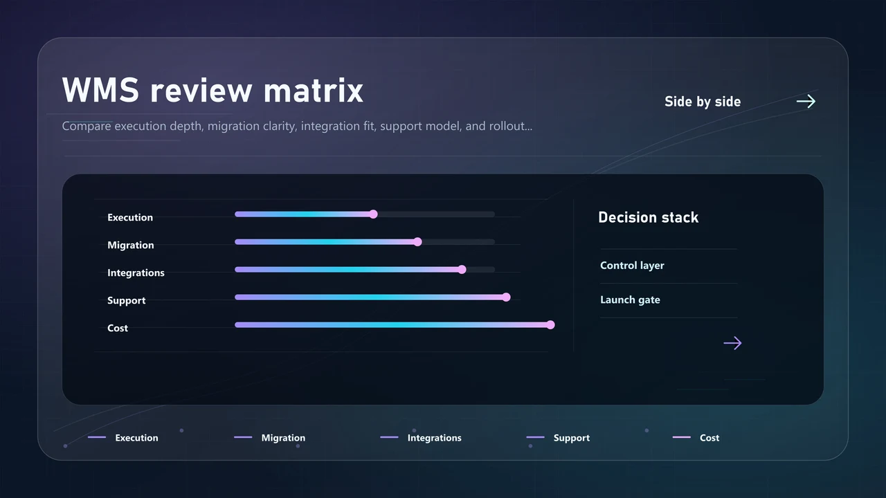 Warehouse software comparison board showing execution fit across core workflows