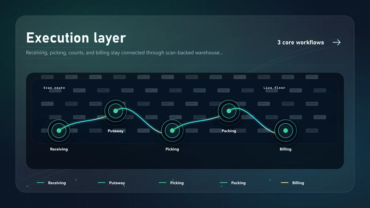 WarePulse execution layer showing scan-backed receiving, picking, inventory, and billing