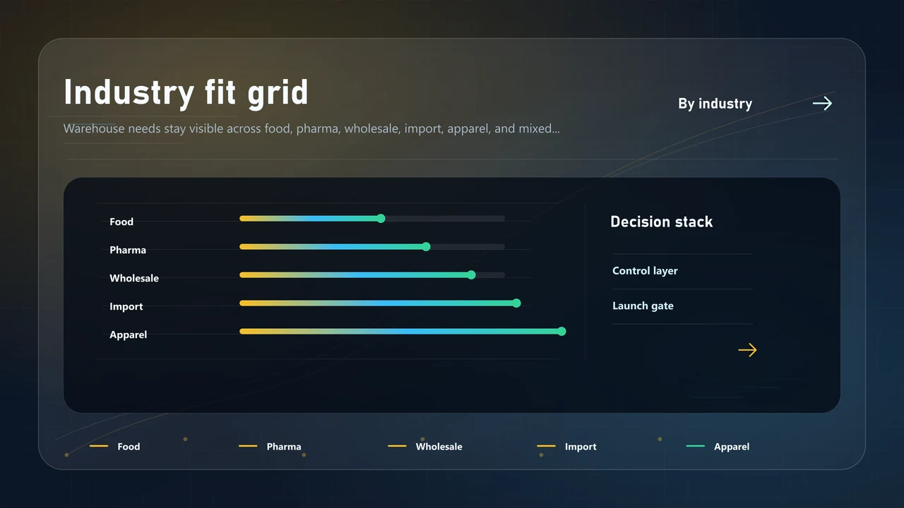 Industry workflow grid for distribution, food, pharma, apparel, and import warehouses
