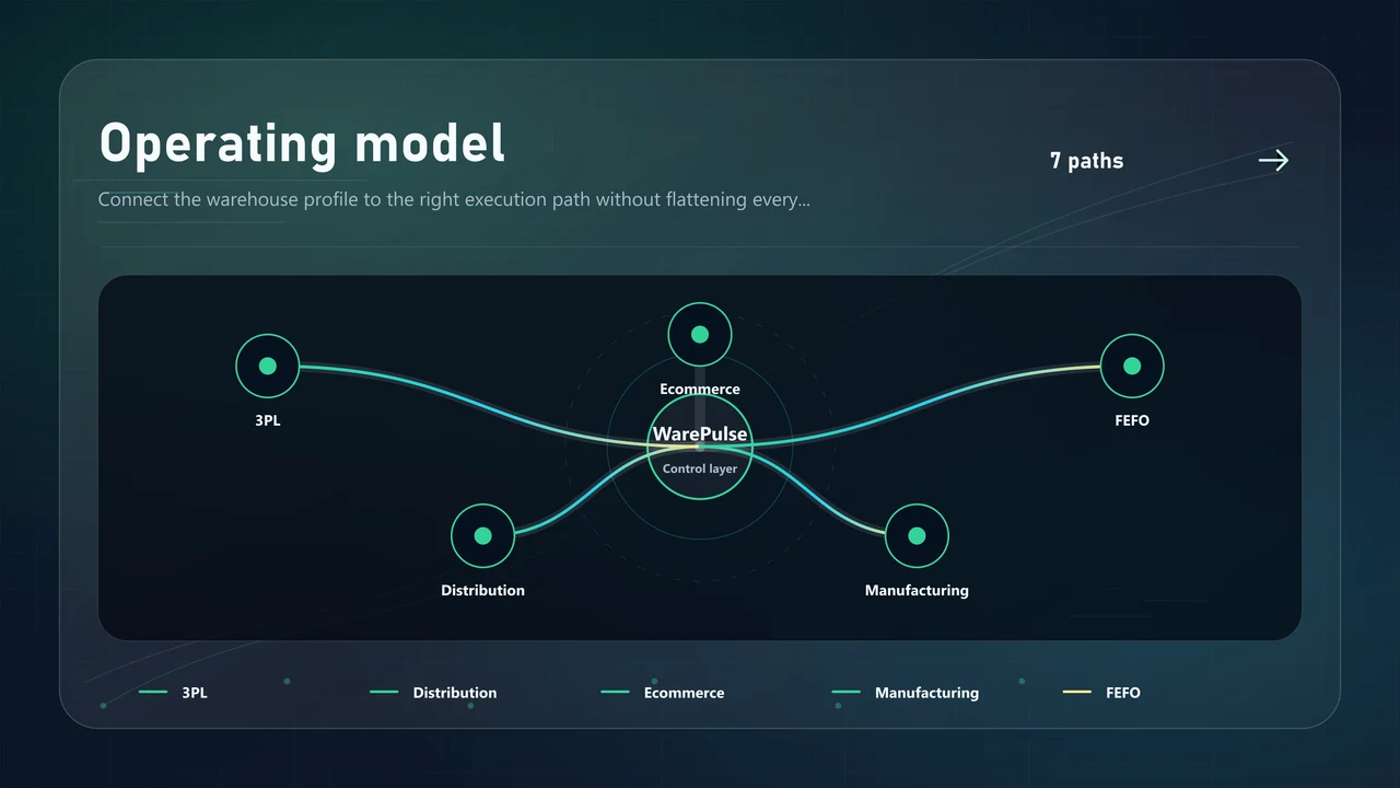 Warehouse operating model map connecting 3PL, distribution, ecommerce, manufacturing, and FEFO workflows