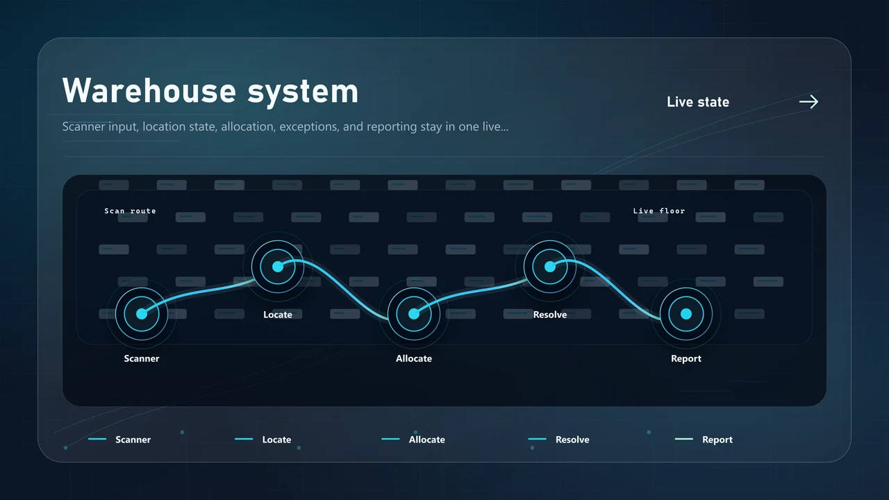 Warehouse management software view connecting floor scans, inventory state, and exception work