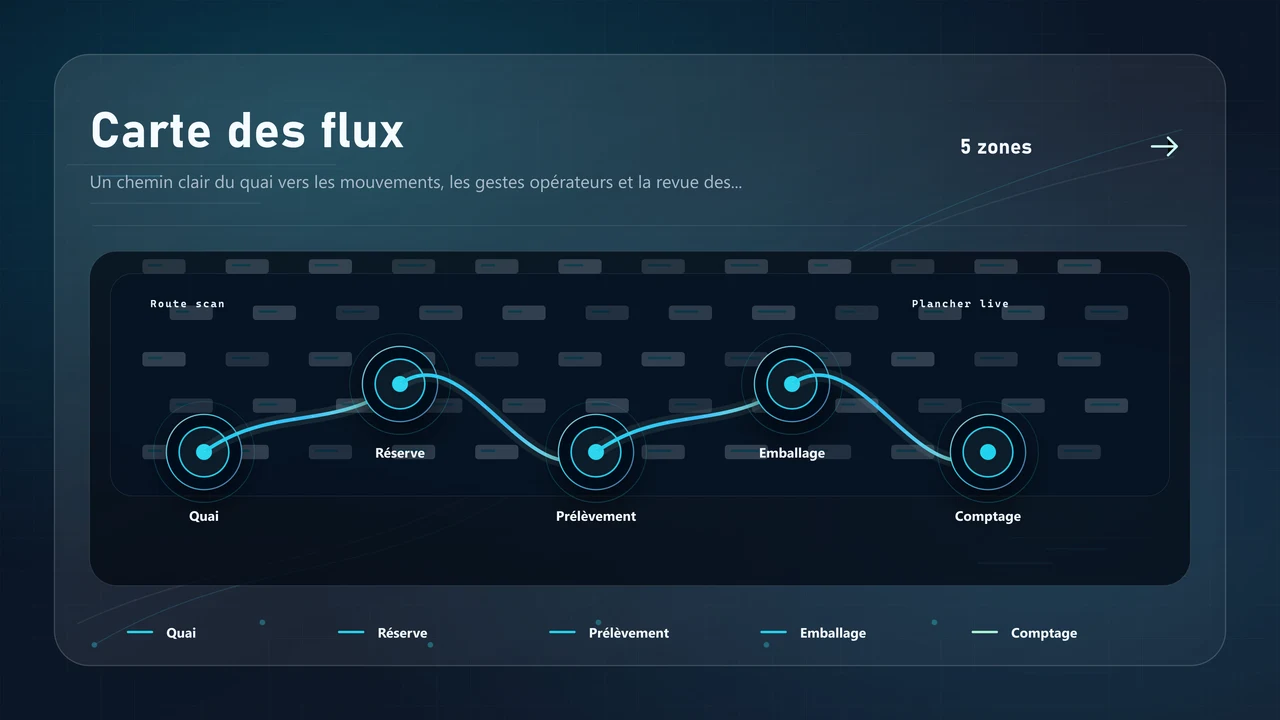 Carte de flux entrepôt reliant réception, rangement, cueillette, emballage et comptes
